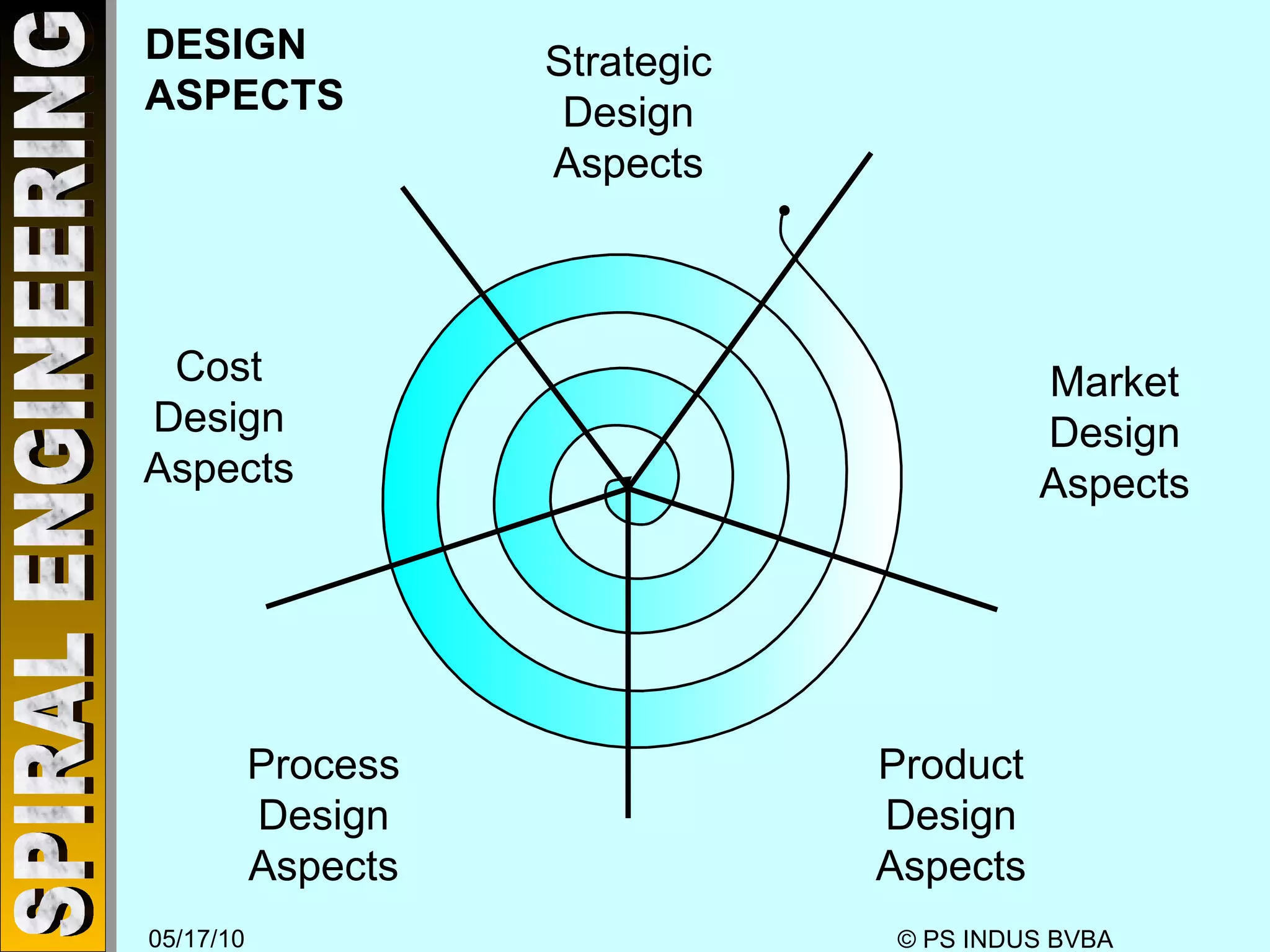 DESIGN ASPECTS Strategic Design Aspects Market Design Aspects Product Design Aspects Process Design Aspects Cost Design Aspects 
