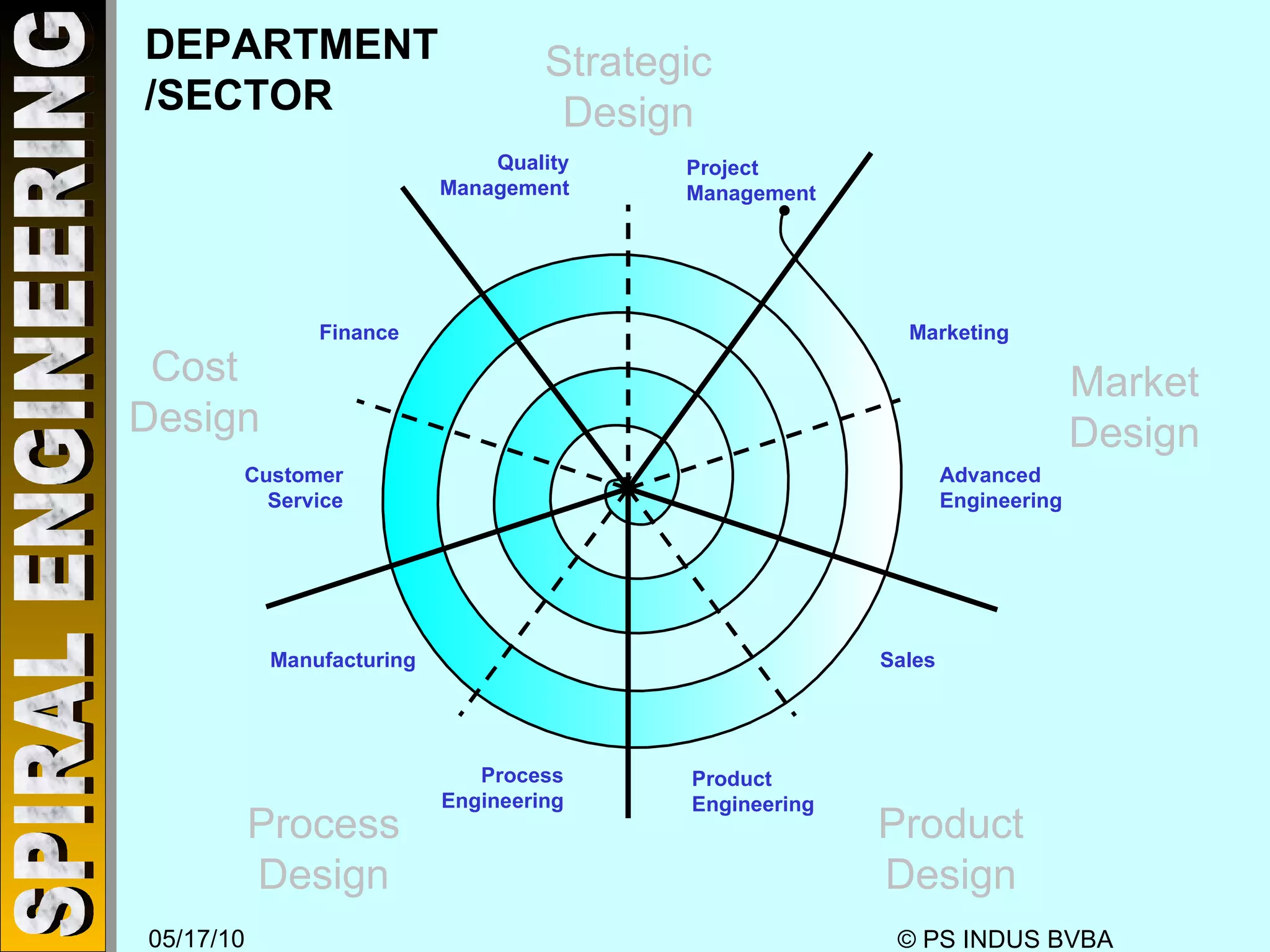 DEPARTMENT /SECTOR Strategic Design Market Design Product Design Process Design Cost Design Project Management Quality Management Marketing Finance Customer Service Manufacturing Process Engineering Product Engineering Sales Advanced Engineering 