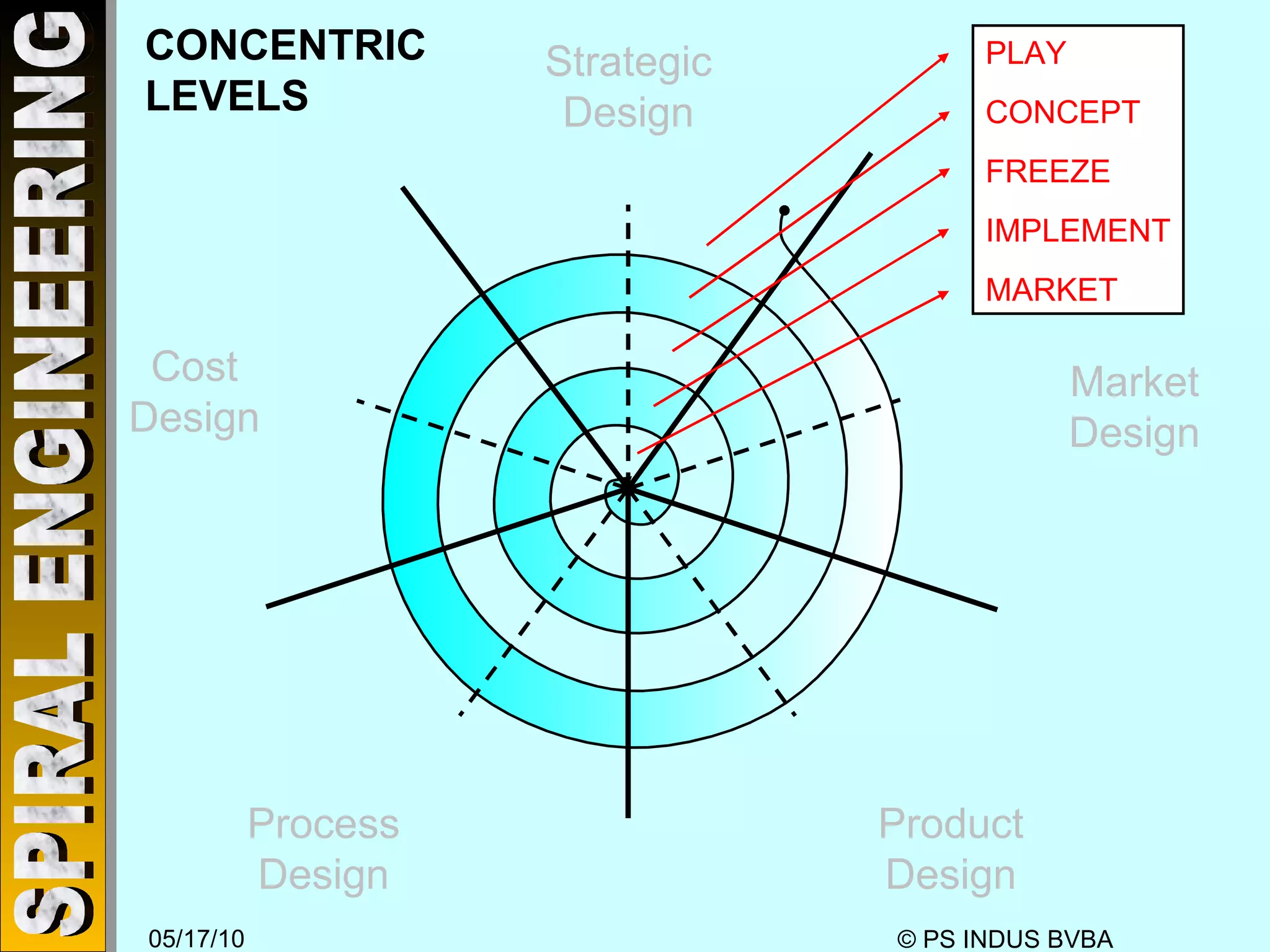 CONCENTRIC LEVELS Strategic Design Market Design Product Design Process Design Cost Design PLAY CONCEPT FREEZE IMPLEMENT MARKET 