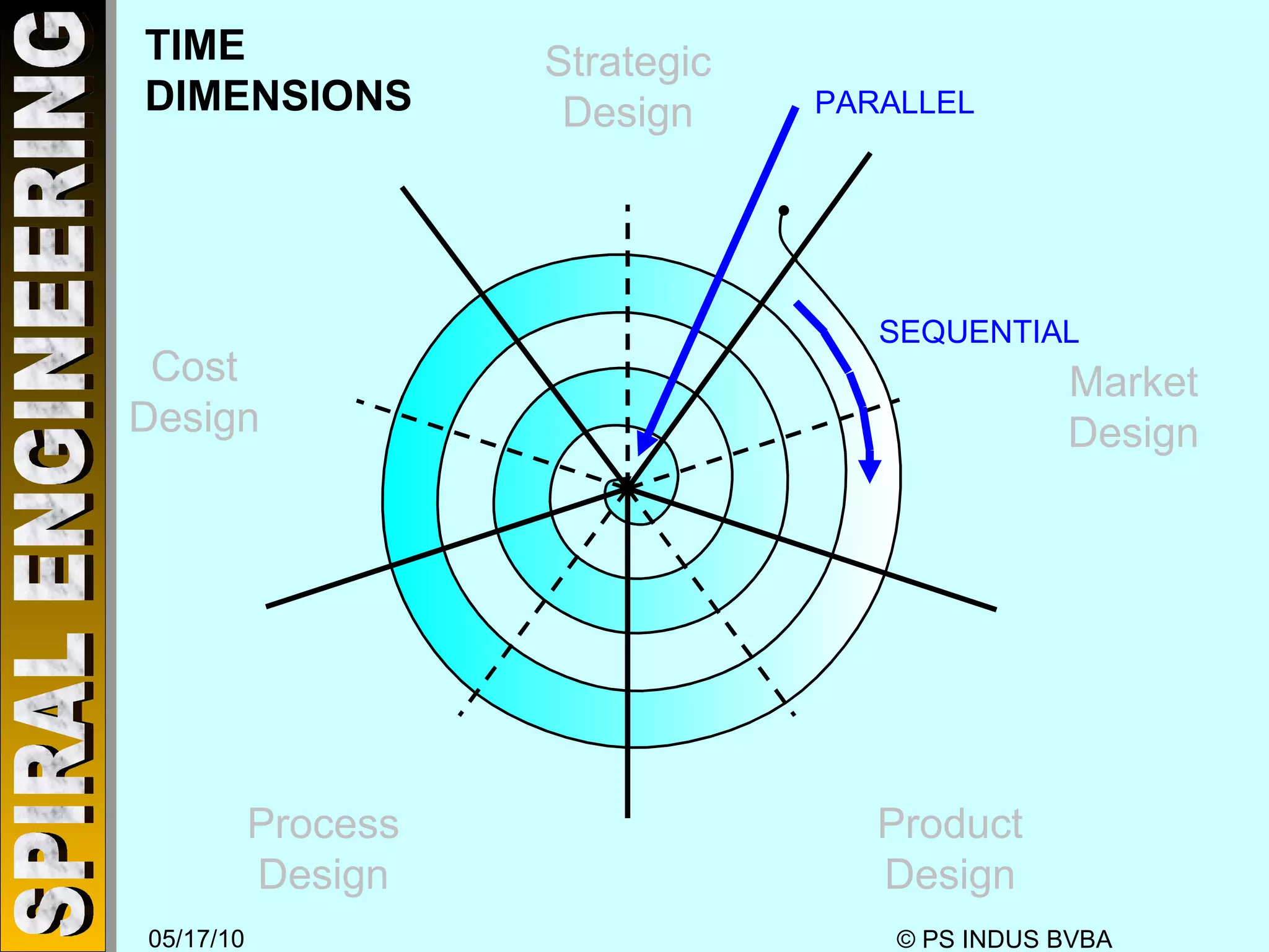 TIME DIMENSIONS Strategic Design Market Design Product Design Process Design Cost Design PARALLEL SEQUENTIAL 
