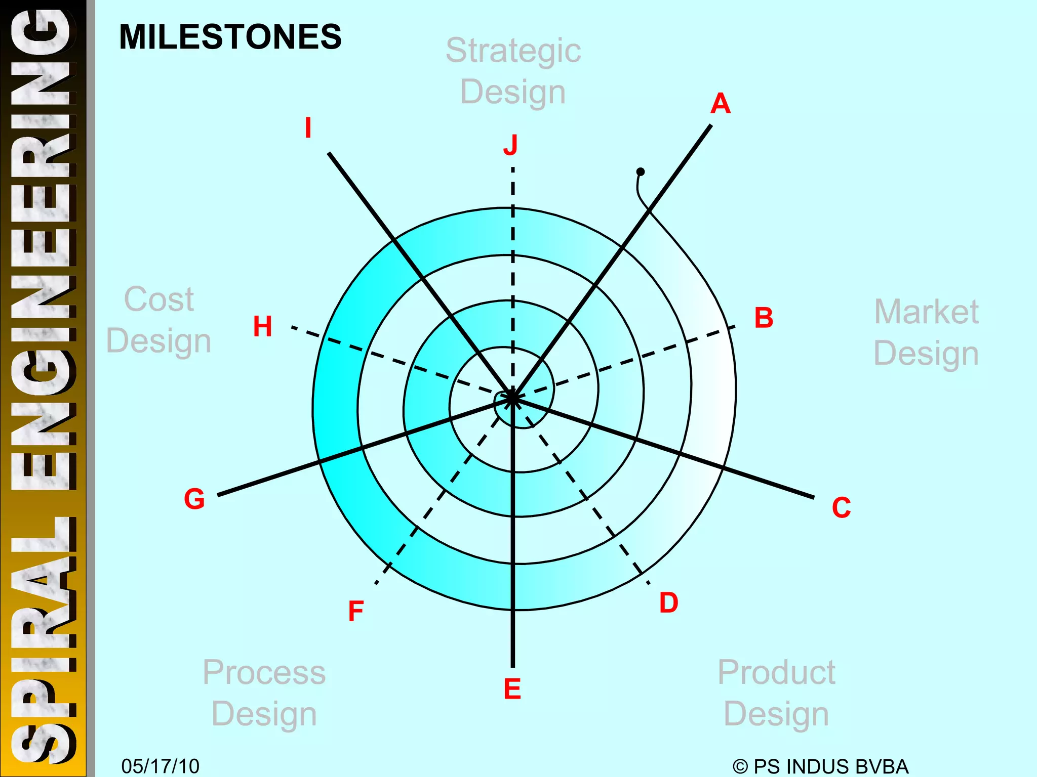 MILESTONES Strategic Design Market Design Product Design Process Design Cost Design A C B D E F G H I J 