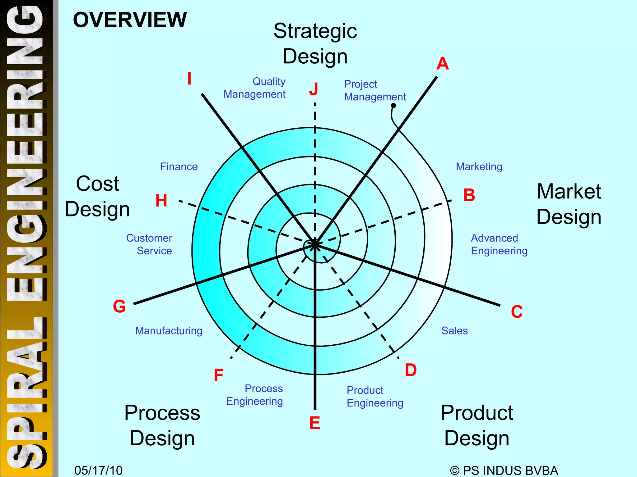 OVERVIEW Strategic Design Market Design Product Design Process Design Cost Design Project Management Quality Management Marketing Finance Customer Service Manufacturing Process Engineering Product Engineering Sales Advanced Engineering A C B D E F G H I J 