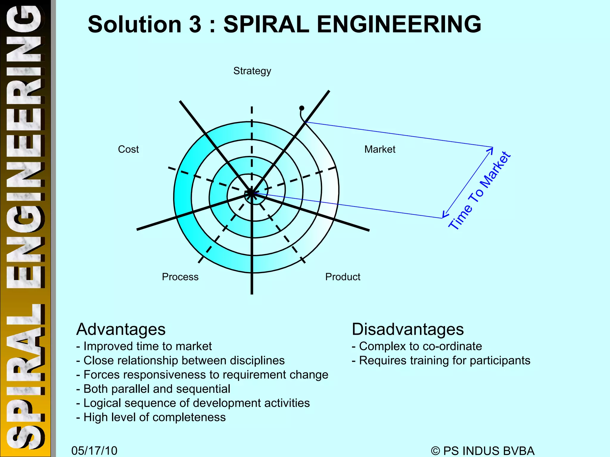 Solution 3 : SPIRAL ENGINEERING Disadvantages - Complex to co-ordinate - Requires training for participants Advantages - Improved time to market - Close relationship between disciplines - Forces responsiveness to requirement change - Both parallel and sequential - Logical sequence of development activities - High level of completeness Time To Market Strategy Market Product Process Cost 