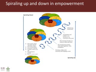 Spiraling up and down: Mapping rural women’s empowerment in Ethiopia
