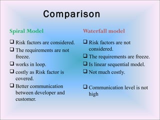 Comparison
Spiral Model
 Risk factors are considered.
 The requirements are not
freeze.
 works in loop.
 costly as Risk factor is
covered.
 Better communication
between developer and
customer.
Waterfall model
 Risk factors are not
considered.
 The requirements are freeze.
 Is linear sequential model.
 Not much costly.
 Communication level is not
high
 
