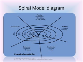 Spiral Model diagram
University of Education Okara Campus 7
 