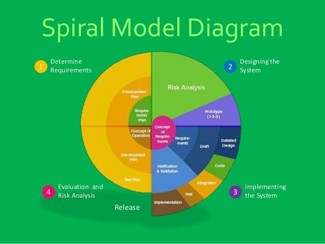 Spiral model ppt