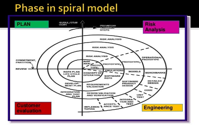 Spiral model presentation