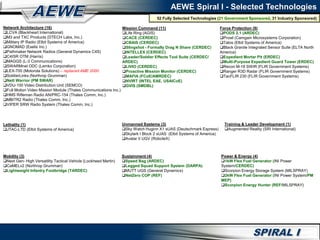 AEWE Spiral I - Selected Technologies
Force Protection (9)
PODS 2.1 (ARDEC)
Prowl (Camgain Microsystems Corporation)
Talos (Elbit Systems of America)
Black Granite Integrated Sensor Suite (ELTA North
America)
Expedient Mortar Pit (ERDEC)
Multi-Purpose Expedient Guard Tower (ERDEC)
Recon M-18 SWIR (FLIR Government Systems)
Ranger R3D Radar (FLIR Government Systems)
TacFLIR 230 (FLIR Government Systems)
Unmanned Systems (3)
Sky Watch Huginn X1 sUAS (Deutschmark Express)
Skylark I Block 2 sUAS (Elbit Systems of America)
Avatar II UGV (RoboteX)
52 Fully Selected Technologies (21 Government Sponsored, 31 Industry Sponsored)
Network Architecture (16)
LCVA (Blackheart International)
M3 and TXC Products (DTECH Labs, Inc.)
Military IP Radio (Elbit Systems of America)
GNOMAD (Exelis Inc.)
Pathmaker Network Radios (General Dynamics C4S)
C4ISR OTM (Harris)
MAGGS (L-3 Communications)
SWARMnet ODC (Lemko Corporation)
LEX-700 (Motorola Solutions) – replaced AME 2000
SoldierLinks (Northrop Grumman)
Nett Warrior (PM SWAR)
VDU-100 Video Distribution Unit (SEMCO)
Full Motion Video Mission Module (Thales Communications Inc.)
HMS Rifleman Radio AN/PRC-154 (Thales Comm, Inc.)
MBITR2 Radio (Thales Comm, Inc.)
VIPER SRW Radio System (Thales Comm, Inc.)
Mission Command (11)
Life Ring (AGIS)
CACE (CERDEC)
CBAIS (CERDEC)
Slingshot - Formally Drag N Share (CERDEC)
INTELLEX (CERDEC)
Leader/Soldier Effects Tool Suite (CERDEC/
ARDEC)
LIVIO (CERDEC)
Proactive Mission Monitor (CERDEC)
MAFIA (FCoE/AMRDEC)
NVIRT (INTEL EAE, USAICoE)
GVIS (SMDBL)
Lethality (1)
JTAC-LTD (Elbit Systems of America)
Training & Leader Development (1)
Augmented Reality (SRI International)
Mobility (3)
Next Gen- High Versatility Tactical Vehicle (Lockheed Martin)
CaMELv2 (Northrop Grumman)
Lightweight Infantry Footbridge (TARDEC)
Power & Energy (4)
1kW Flex Fuel Generator (INI Power
System/CERDEC)
Scorpion Energy Storage System (MILSPRAY)
2kW Flex Fuel Generator (INI Power System/PM
MEP)
Scorpion Energy Hunter (REF/MILSPRAY)
Sustainment (4)
Speed Bag (ARDEC)
Legged Squad Support System (DARPA)
MUTT UGS (General Dynamics)
NetZero COP (REF)
 