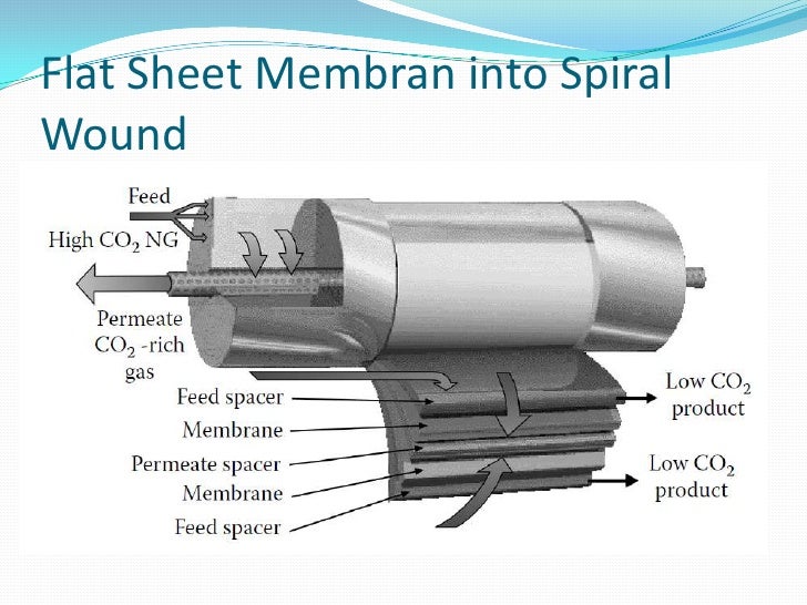 Spiral wound membrane