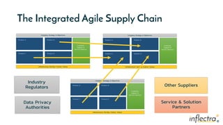 ®®
The Integrated Agile Supply Chain
Product A
Company Strategy & Objectives
Product B
Product C Product D
Infrastructure, DevOps, Culture, Values
Customer
Support &
Service Delivery
Product A
Company Strategy & Objectives
Product B
Product C Product D
Infrastructure, DevOps, Culture, Values
Customer
Support &
Service Delivery
Company 1
Product A
Company Strategy & Objectives
Product B
Product C Product D
Infrastructure, DevOps, Culture, Values
Customer
Support &
Service Delivery
Company 2
Outsourced Supplier
Industry
Regulators Other Suppliers
Data Privacy
Authorities
Service & Solution
Partners
 