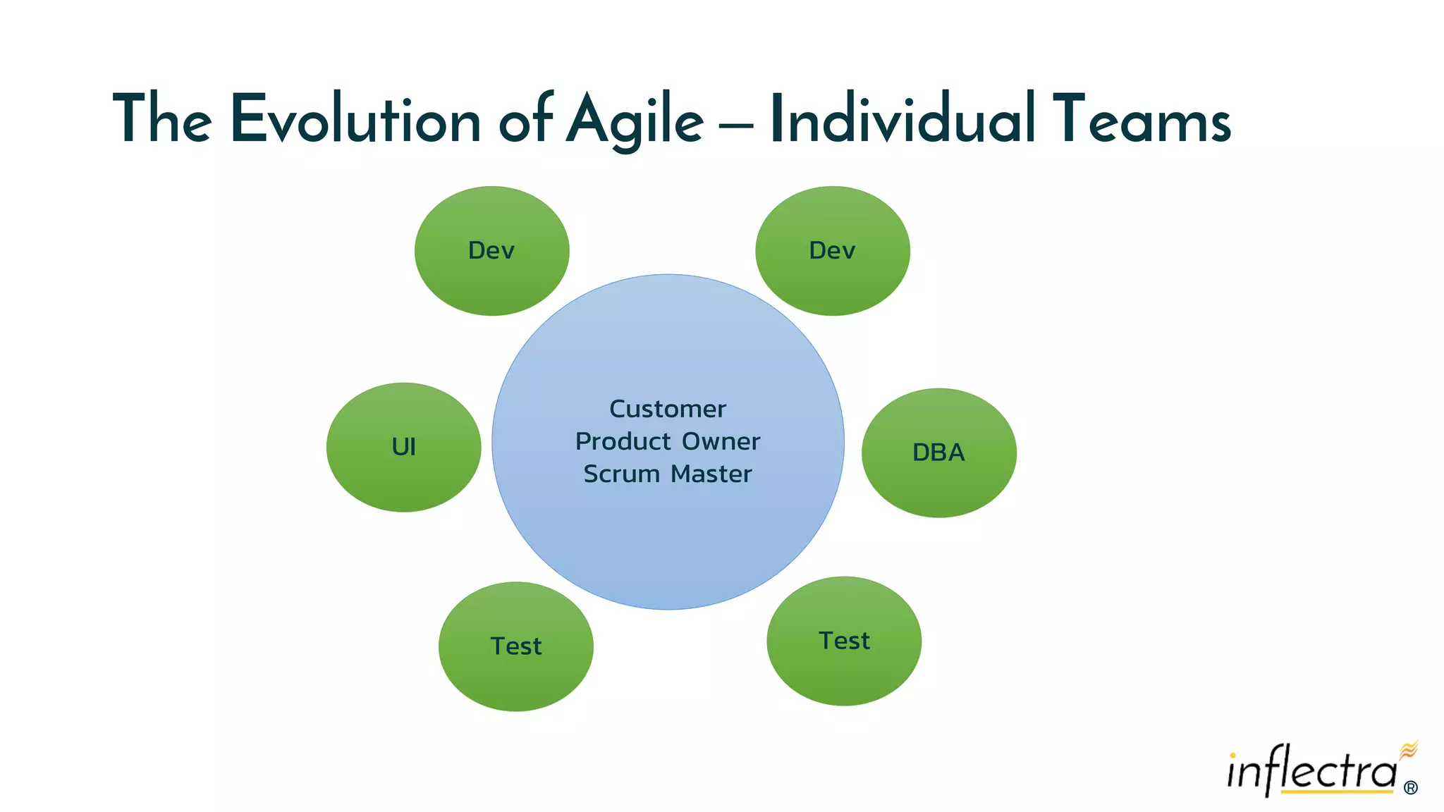 ®
®
The Evolution of Agile – Individual Teams
Customer
Product Owner
Scrum Master
Dev
Test
Test
Dev
DBA
UI
 