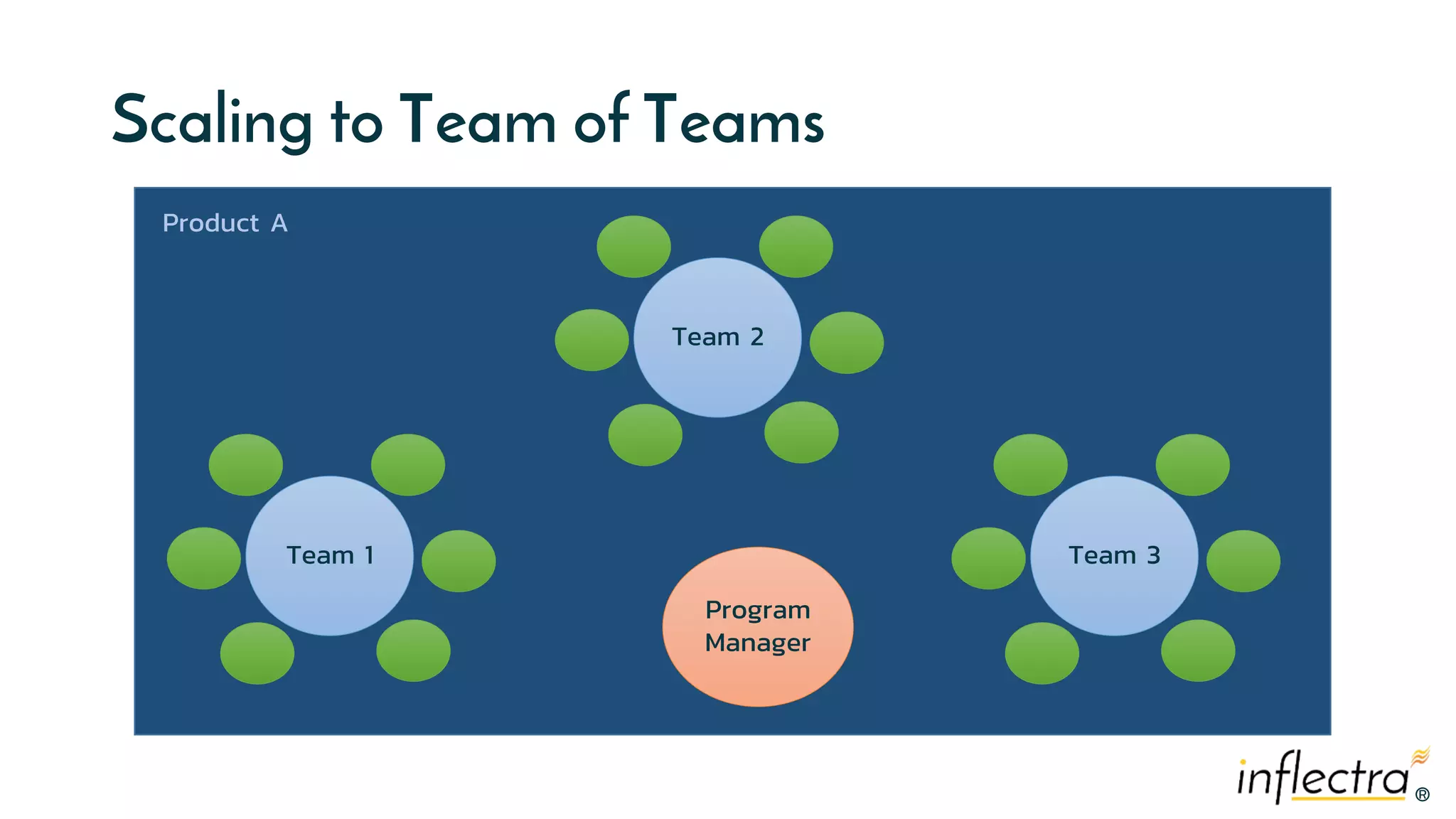 ®
®
Scaling to Team of Teams
Team 1 Team 3
Team 2
Program
Manager
Product A
 