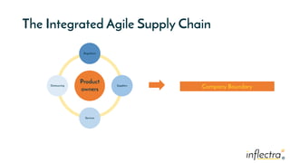 ®
®
The Integrated Agile Supply Chain
Company Boundary
Product
owners
Regulators
Suppliers
Services
Outsourcing
 