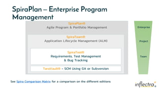 ®
®
SpiraPlan – Enterprise Program
Management
SpiraPlan®
Agile Program & Portfolio Management
SpiraTeam®
Application Lifecycle Management (ALM)
SpiraTest®
Requirements, Test Management
& Bug Tracking
TaraVault® - SCM Using Git or Subversion
Enterprise
Project
Team
See Spira Comparison Matrix for a comparison on the different editions
 