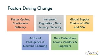 ®
®
Factors Driving Change
Faster Cycles,
Continuous
Delivery
Increased
Regulation, Data
Privacy, Security
Global Supply
C...