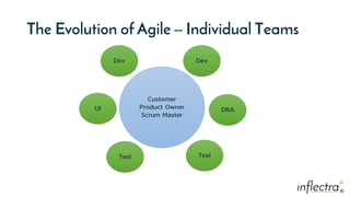 ®
®
The Evolution of Agile – Individual Teams
Customer
Product Owner
Scrum Master
Dev
Test
Test
Dev
DBA
UI
 
