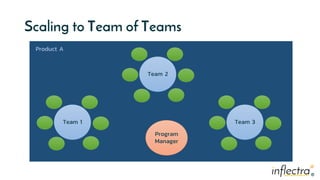 ®
®
Scaling to Team of Teams
Team 1 Team 3
Team 2
Program
Manager
Product A
 