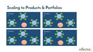 ®
®
Scaling to Products & Portfolios
Product
A
Product
C
Product
B
Product
D
 