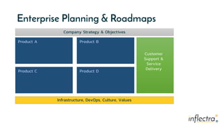 ®
®
Enterprise Planning & Roadmaps
Product A
Company Strategy & Objectives
Product B
Product C Product D
Infrastructure, DevOps, Culture, Values
Customer
Support &
Service
Delivery
 