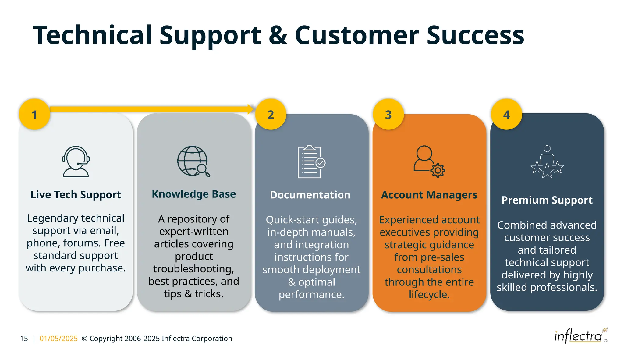 15 | 01/05/2025 © Copyright 2006-2025 Inflectra Corporation
Technical Support & Customer Success
Live Tech Support
Legendary technical
support via email,
phone, forums. Free
standard support
with every purchase.
Knowledge Base
A repository of
expert-written
articles covering
product
troubleshooting,
best practices, and
tips & tricks.
Account Managers
Experienced account
executives providing
strategic guidance
from pre-sales
consultations
through the entire
lifecycle.
Documentation
Quick-start guides,
in-depth manuals,
and integration
instructions for
smooth deployment
& optimal
performance.
Premium Support
Combined advanced
customer success
and tailored
technical support
delivered by highly
skilled professionals.
1 2 3 4
 