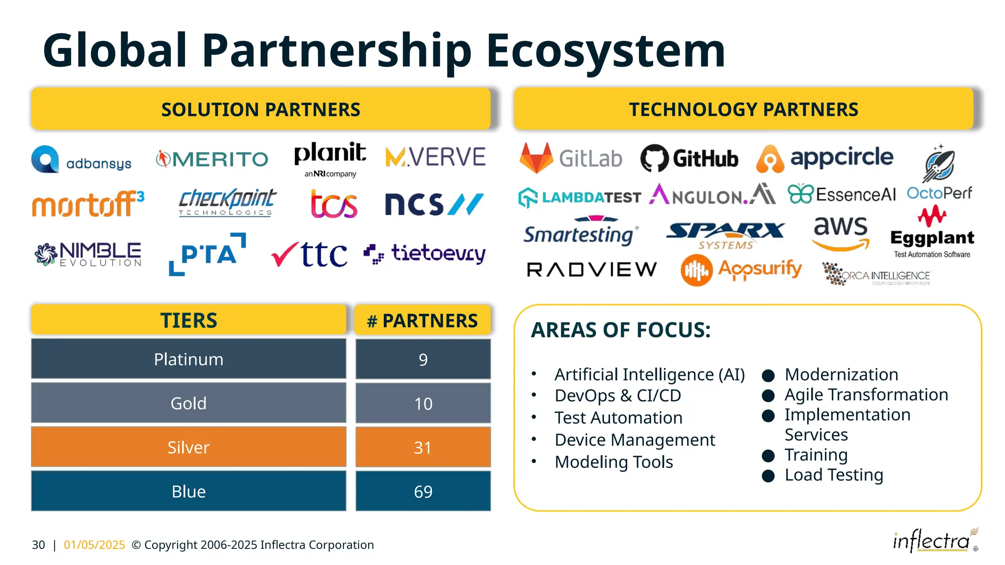 30 | 01/05/2025 © Copyright 2006-2025 Inflectra Corporation
Global Partnership Ecosystem
9
10
31
69
# PARTNERS
AREAS OF FOCUS:
• Artificial Intelligence (AI)
• DevOps & CI/CD
• Test Automation
• Device Management
• Modeling Tools
Platinum
Gold
Silver
Blue
TIERS
SOLUTION PARTNERS TECHNOLOGY PARTNERS
● Modernization
● Agile Transformation
● Implementation
Services
● Training
● Load Testing
 