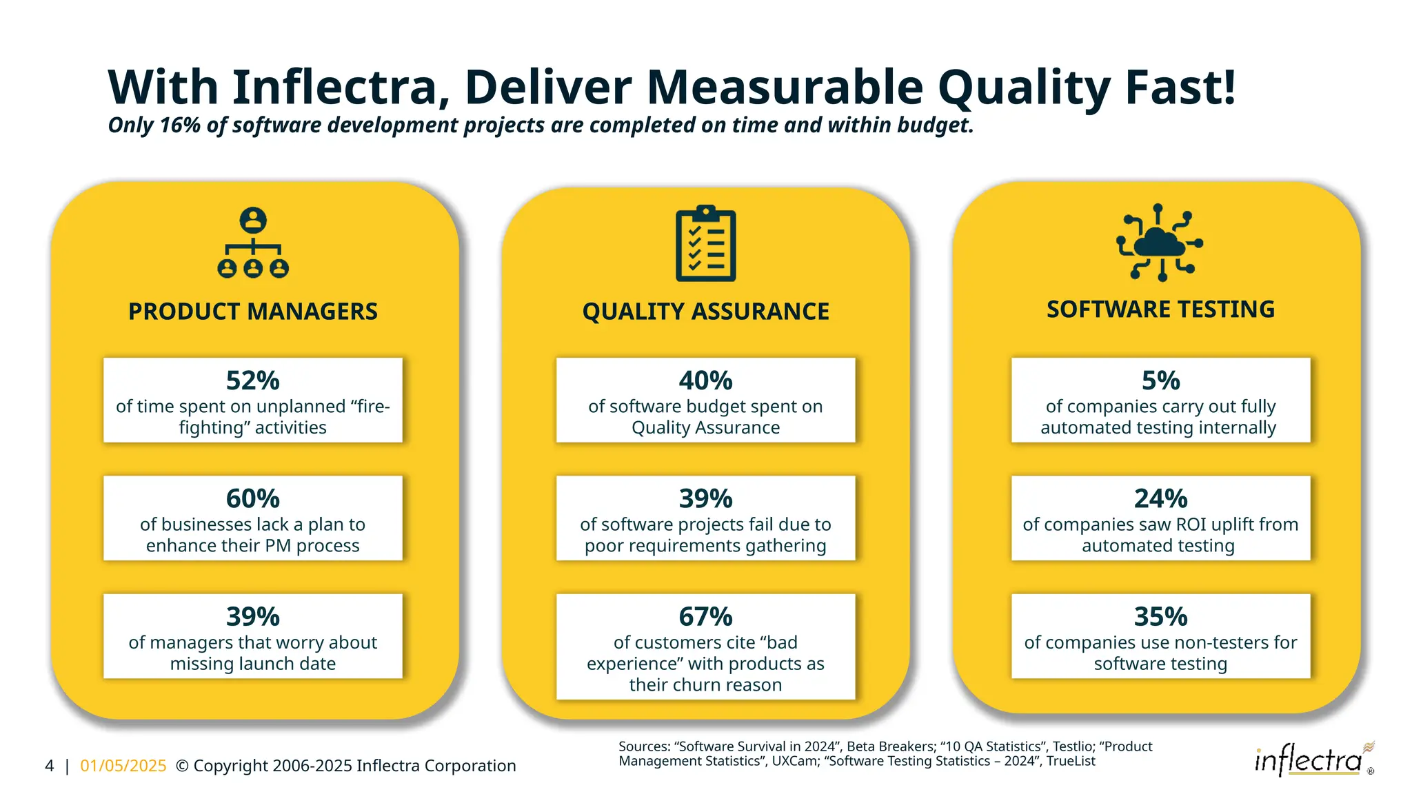 4 | 01/05/2025 © Copyright 2006-2025 Inflectra Corporation
With Inflectra, Deliver Measurable Quality Fast!
Only 16% of software development projects are completed on time and within budget.
PRODUCT MANAGERS QUALITY ASSURANCE SOFTWARE TESTING
60%
of businesses lack a plan to
enhance their PM process
52%
of time spent on unplanned “fire-
fighting” activities
39%
of managers that worry about
missing launch date
39%
of software projects fail due to
poor requirements gathering
40%
of software budget spent on
Quality Assurance
67%
of customers cite “bad
experience” with products as
their churn reason
24%
of companies saw ROI uplift from
automated testing
5%
of companies carry out fully
automated testing internally
35%
of companies use non-testers for
software testing
Sources: “Software Survival in 2024”, Beta Breakers; “10 QA Statistics”, Testlio; “Product
Management Statistics”, UXCam; “Software Testing Statistics – 2024”, TrueList
 