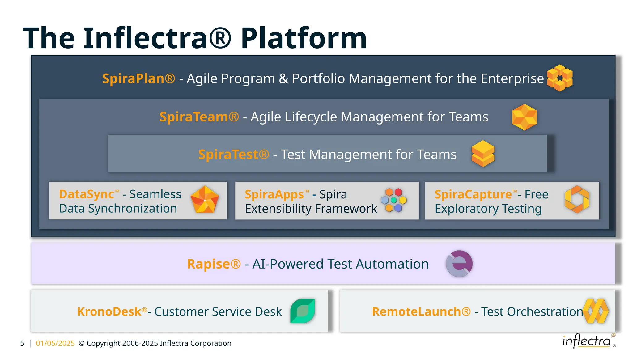 5 | 01/05/2025 © Copyright 2006-2025 Inflectra Corporation
SpiraPlan® - Agile Program & Portfolio Management for the Enterprise
SpiraTeam® - Agile Lifecycle Management for Teams
The Inflectra® Platform
SpiraTest® - Test Management for Teams
KronoDesk®
- Customer Service Desk
Rapise® - AI-Powered Test Automation
DataSync™
- Seamless
Data Synchronization
RemoteLaunch® - Test Orchestration
SpiraCapture™
- Free
Exploratory Testing
SpiraApps™
- Spira
Extensibility Framework
 