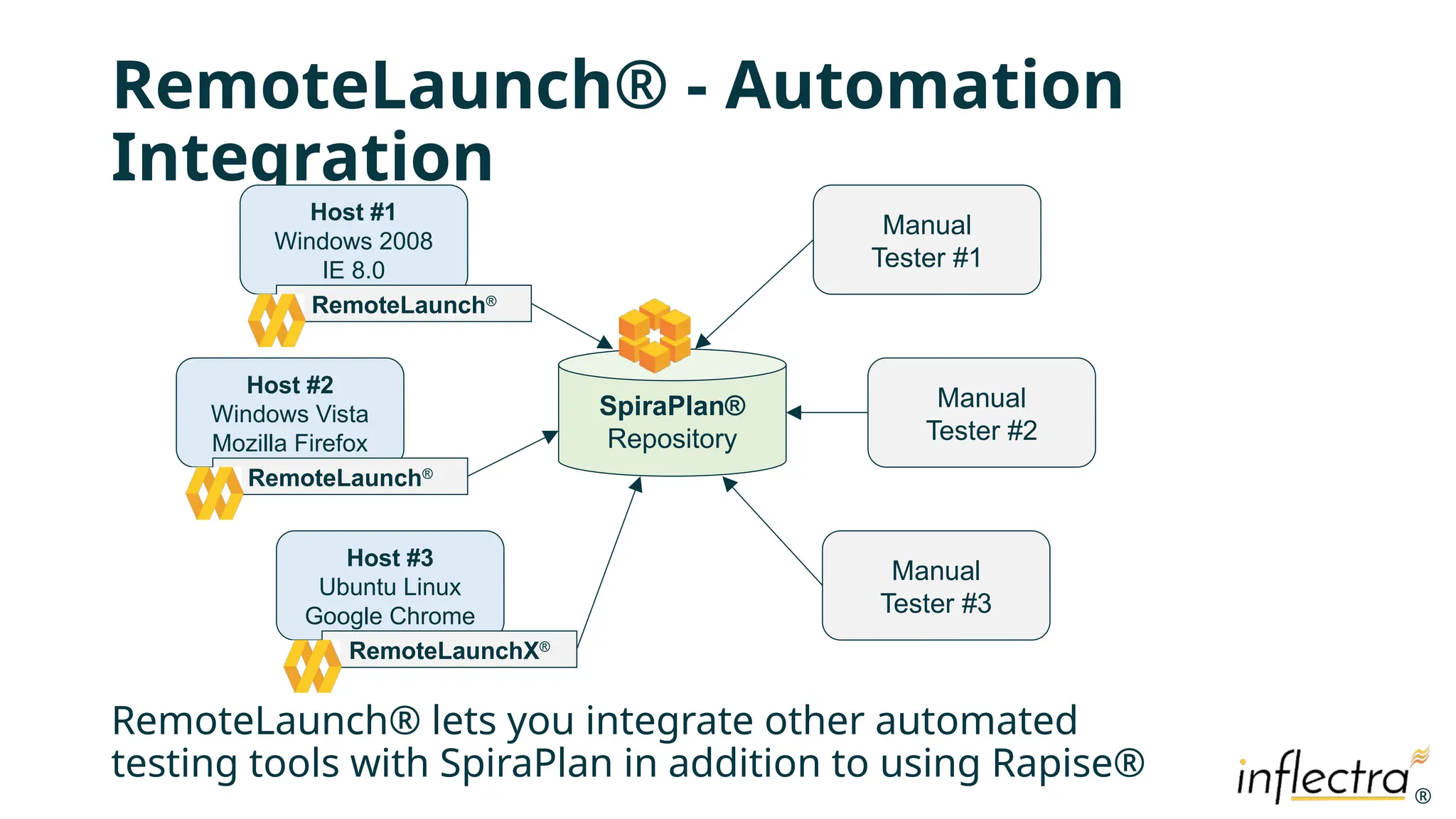 ®
®
RemoteLaunch® - Automation
Integration
RemoteLaunch® lets you integrate other automated
testing tools with SpiraPlan in addition to using Rapise®
Host #1
Windows 2008
IE 8.0
RemoteLaunch®
SpiraPlan®
Repository
Host #2
Windows Vista
Mozilla Firefox
Host #3
Ubuntu Linux
Google Chrome
RemoteLaunch®
RemoteLaunchX®
Manual
Tester #3
Manual
Tester #2
Manual
Tester #1
 