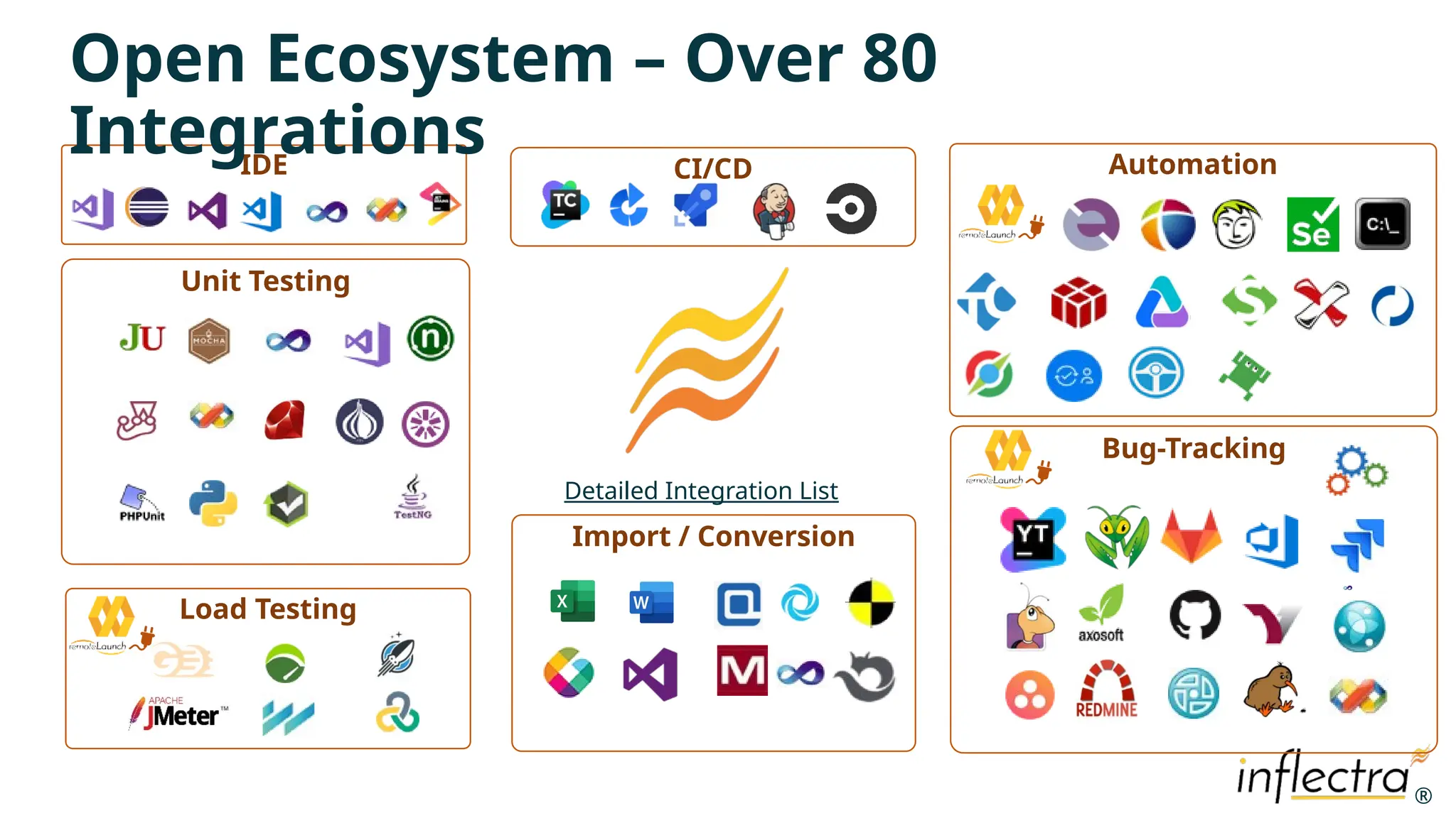 ®
®
Import / Conversion
Automation
Load Testing
Unit Testing
IDE CI/CD
Bug-Tracking
Detailed Integration List
Open Ecosystem – Over 80
Integrations
 