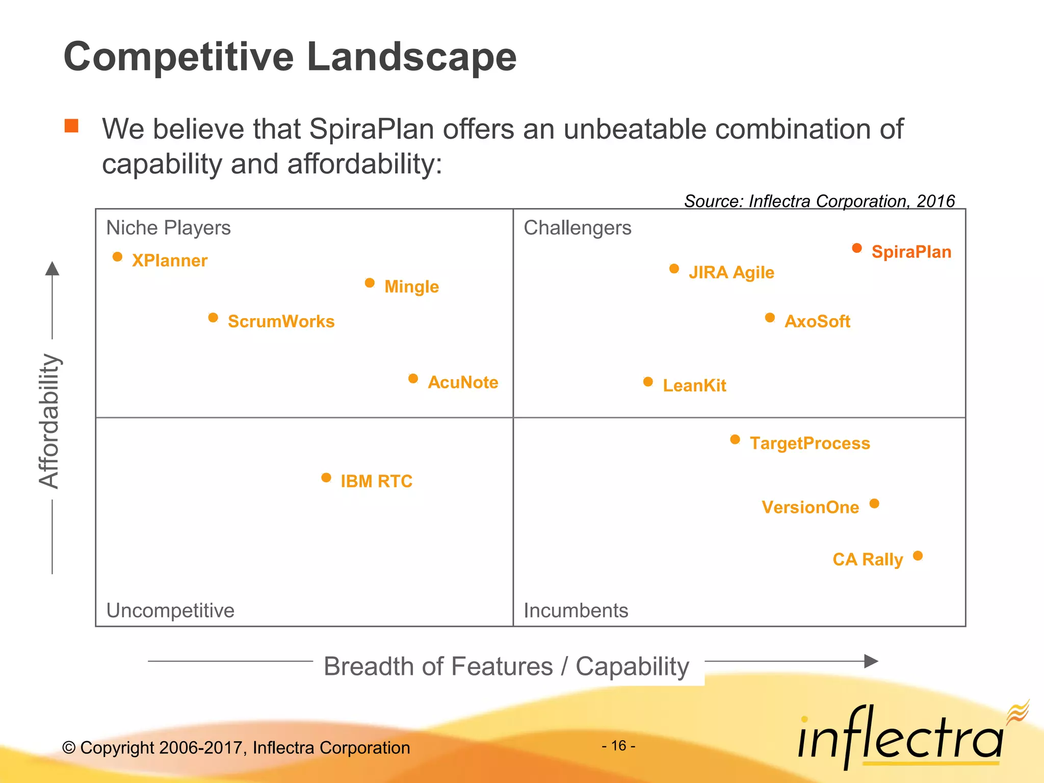 © Copyright 2006-2017, Inflectra Corporation - 16 -
Competitive Landscape
 We believe that SpiraPlan offers an unbeatable combination of
capability and affordability:
Breadth of Features / Capability
Affordability
VersionOne
AxoSoft
JIRA Agile
ScrumWorks
Mingle
XPlanner
SpiraPlan
IncumbentsUncompetitive
ChallengersNiche Players
Source: Inflectra Corporation, 2016
AcuNote
CA Rally
IBM RTC
LeanKit
TargetProcess
 