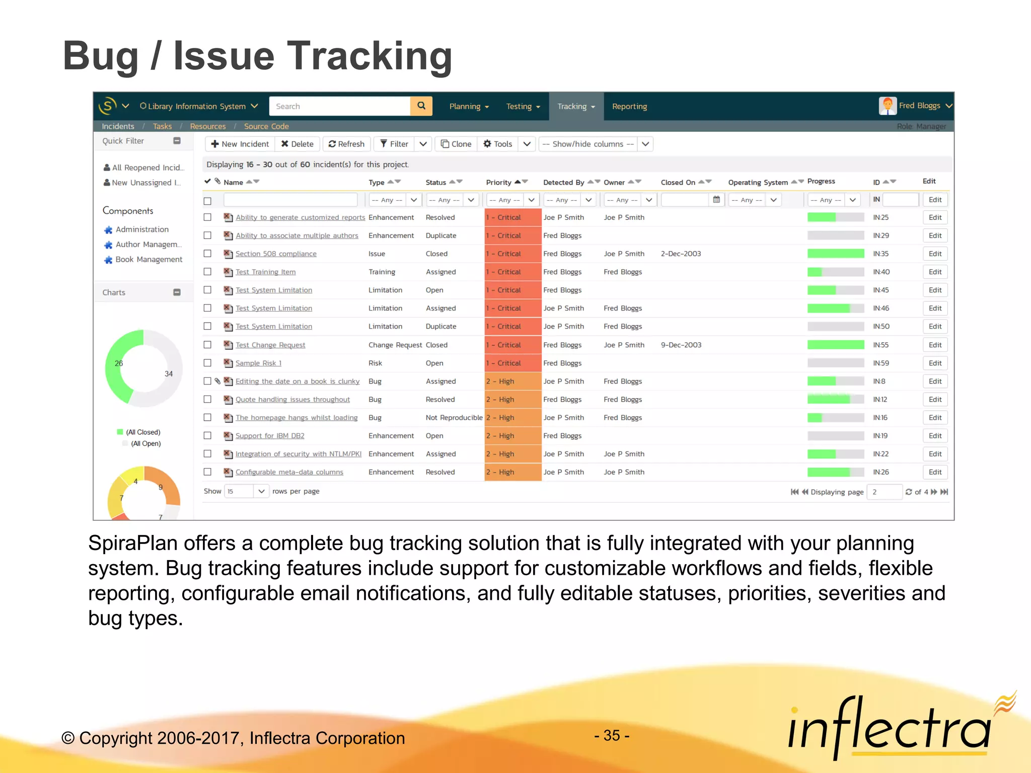 © Copyright 2006-2017, Inflectra Corporation - 35 -
Bug / Issue Tracking
SpiraPlan offers a complete bug tracking solution that is fully integrated with your planning
system. Bug tracking features include support for customizable workflows and fields, flexible
reporting, configurable email notifications, and fully editable statuses, priorities, severities and
bug types.
 