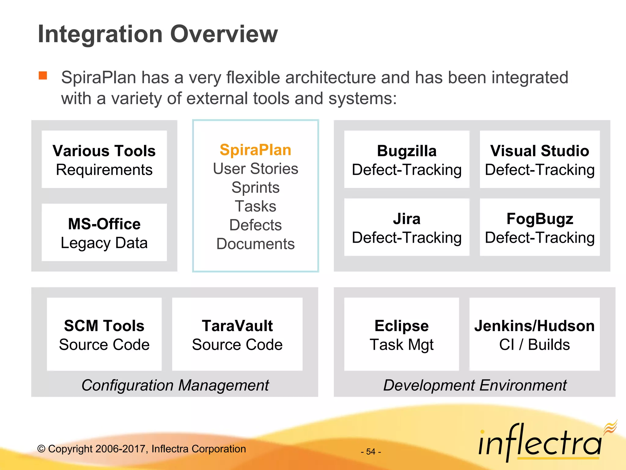 © Copyright 2006-2017, Inflectra Corporation - 54 -
Configuration Management
Integration Overview
 SpiraPlan has a very flexible architecture and has been integrated
with a variety of external tools and systems:
SpiraPlan
User Stories
Sprints
Tasks
Defects
Documents
Bugzilla
Defect-Tracking
Jira
Defect-Tracking
Visual Studio
Defect-Tracking
Various Tools
Requirements
MS-Office
Legacy Data
SCM Tools
Source Code
TaraVault
Source Code
Selenium-RC
Functional
Testing
FogBugz
Defect-Tracking
TestComplete
Functional &
Load Testing
Development Environment
Eclipse
Task Mgt
Jenkins/Hudson
CI / Builds
 