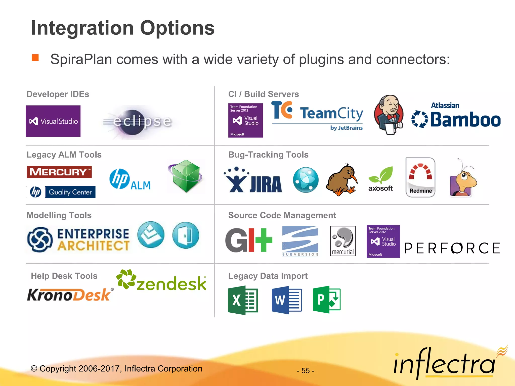 © Copyright 2006-2017, Inflectra Corporation - 55 -
Integration Options
 SpiraPlan comes with a wide variety of plugins and connectors:
Developer IDEs
Legacy ALM Tools
Modelling Tools
CI / Build Servers
Bug-Tracking Tools
Legacy Data Import
Source Code Management
Help Desk Tools
 