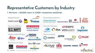®
23 | 5/25/2023 © Copyright 2006-2022 Inflectra Corporation
®
Representative Customers by Industry
 We have ~ 80,000 users in 5,000+ companies worldwide:
Energy & Industrial
Government & Defense
Retail & Consumer Goods
Healthcare & Bio-Technology
Financial & Business Services
Information Technology
Transportation & Hospitality
Telecommunications
 