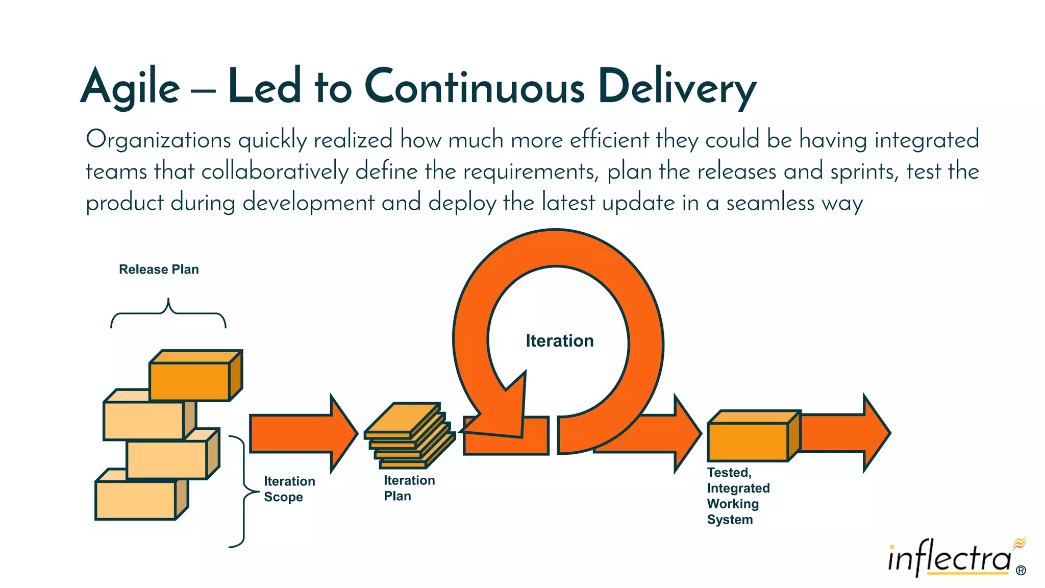 ®®
Agile – Led to Continuous Delivery
Iteration
Iteration
Scope
Tested,
Integrated
Working
System
Iteration
Plan
Release Plan
Organizations quickly realized how much more efficient they could be having integrated
teams that collaboratively define the requirements, plan the releases and sprints, test the
product during development and deploy the latest update in a seamless way
 