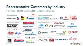 ®
27 | 4/6/2022 © Copyright 2006-2022 Inflectra Corporation
®
Representative Customers by Industry
 We have ~ 80,000 users in 5,000+ companies worldwide:
Energy & Industrial
Government & Defense
Retail & Consumer Goods
Healthcare & Bio-Technology
Financial & Business Services
Information Technology
Transportation & Hospitality
Telecommunications
 