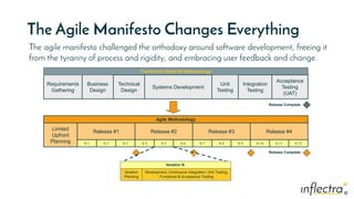 ®
®
The Agile Manifesto Changes Everything
Requirements
Gathering
Business
Design
Unit
Testing
Traditional Waterfall Methodology
Release Complete
Technical
Design
Systems Development
Integration
Testing
Acceptance
Testing
(UAT)
Limited
Upfront
Planning
Release #1 Release #2
Agile Methodology
It 1 It 2 It 3 It 4 It 5 It 6
Release #3
It 7 It 8 It 9
Release #4
It 10 It 11 It 12
Iteration N
Iteration
Planning
Release Complete
Development, Continuous Integration, Unit Testing,
Functional & Acceptance Testing
The agile manifesto challenged the orthodoxy around software development, freeing it
from the tyranny of process and rigidity, and embracing user feedback and change.
 