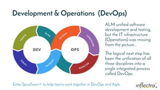 ®
®
Development & Operations (DevOps)
ALM unified software
development and testing,
but the IT infrastructure
(Operations) was missing
from the picture…
The logical next step has
been the unification of all
three disciplines into a
single integrated process
called DevOps.
Enter SpiraTeam® to help teams work together in DevOps and Agile.
 