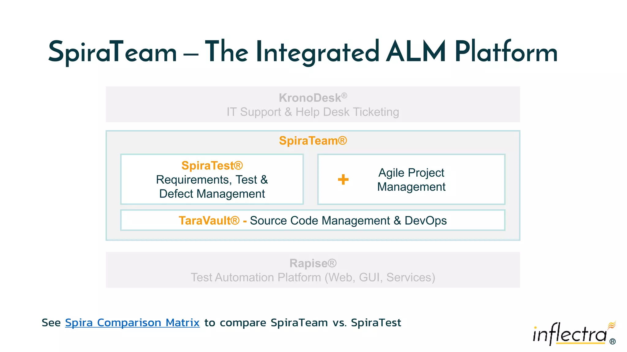 ®
®
SpiraTeam – The Integrated ALM Platform
See Spira Comparison Matrix to compare SpiraTeam vs. SpiraTest
SpiraTeam®
SpiraTest®
Requirements, Test &
Defect Management
Agile Project
Management
KronoDesk®
IT Support & Help Desk Ticketing
Rapise®
Test Automation Platform (Web, GUI, Services)
TaraVault® - Source Code Management & DevOps
+
 