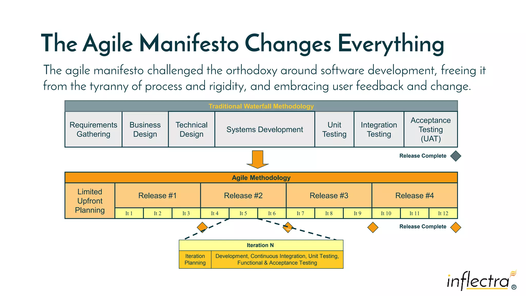 ®
®
The Agile Manifesto Changes Everything
Requirements
Gathering
Business
Design
Unit
Testing
Traditional Waterfall Methodology
Release Complete
Technical
Design
Systems Development
Integration
Testing
Acceptance
Testing
(UAT)
Limited
Upfront
Planning
Release #1 Release #2
Agile Methodology
It 1 It 2 It 3 It 4 It 5 It 6
Release #3
It 7 It 8 It 9
Release #4
It 10 It 11 It 12
Iteration N
Iteration
Planning
Release Complete
Development, Continuous Integration, Unit Testing,
Functional & Acceptance Testing
The agile manifesto challenged the orthodoxy around software development, freeing it
from the tyranny of process and rigidity, and embracing user feedback and change.
 