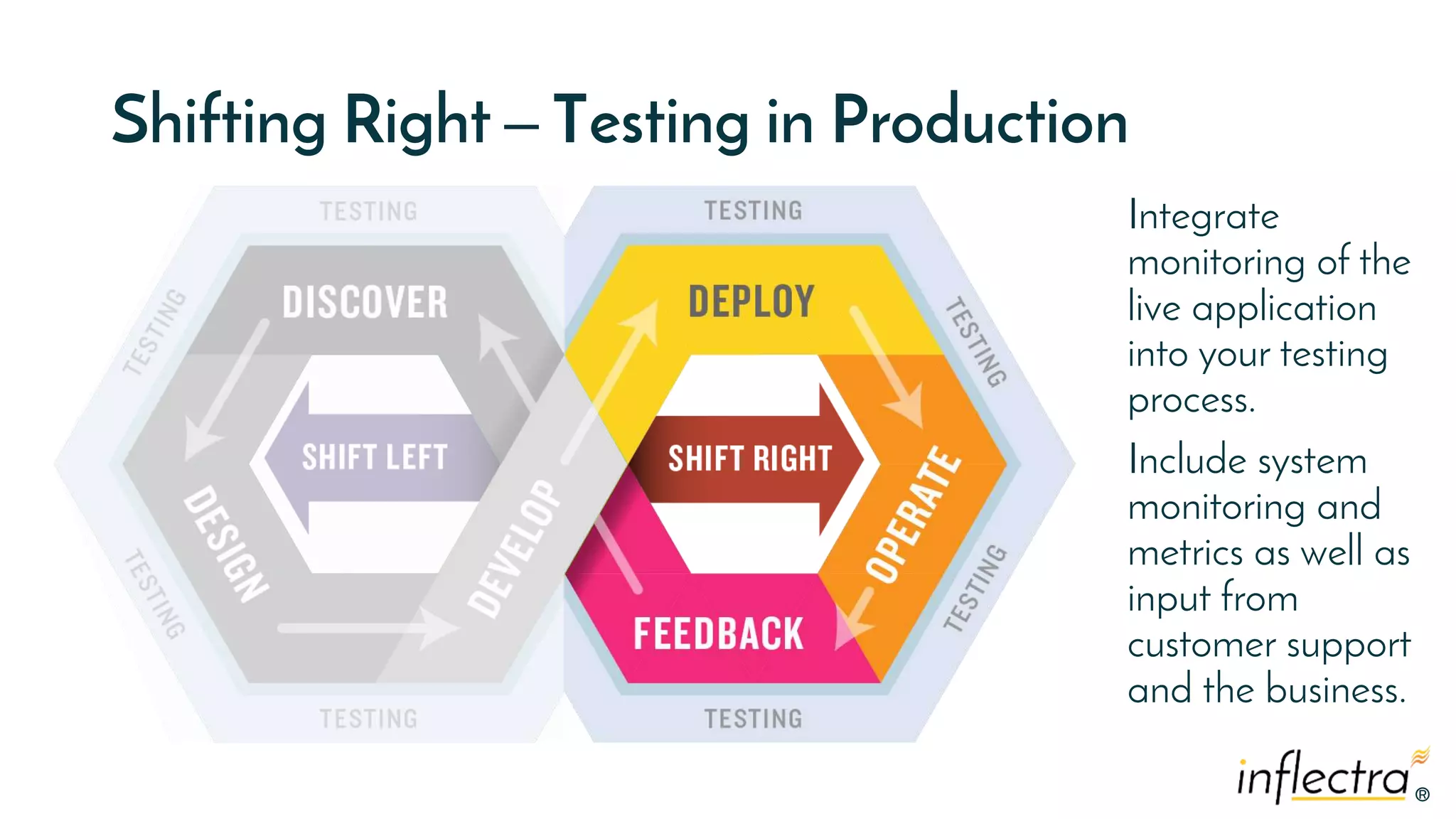 ®®
Shifting Right – Testing in Production
Integrate
monitoring of the
live application
into your testing
process.
Include system
monitoring and
metrics as well as
input from
customer support
and the business.
 