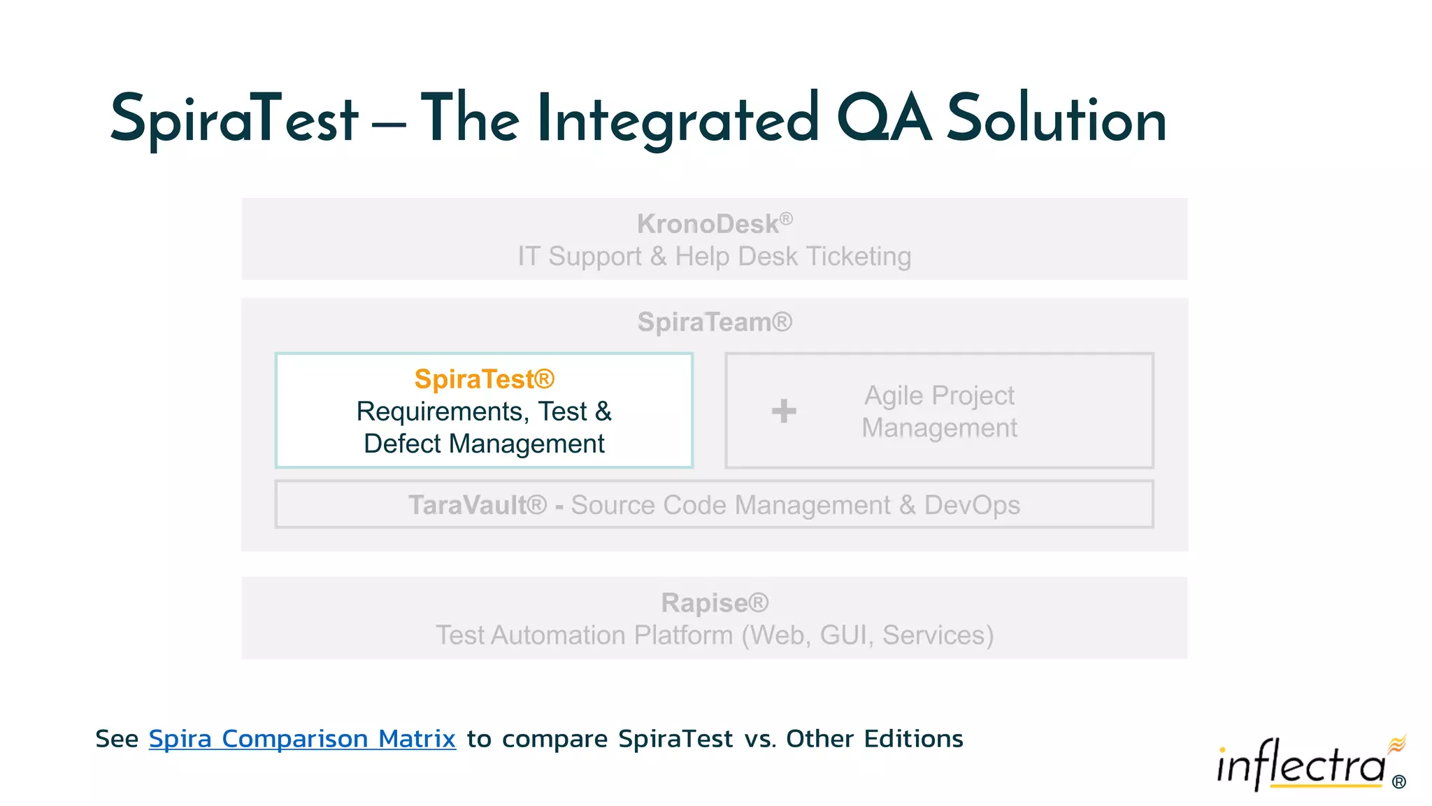 ®®
SpiraTest – The Integrated QA Solution
See Spira Comparison Matrix to compare SpiraTest vs. Other Editions
SpiraTeam®
SpiraTest®
Requirements, Test &
Defect Management
Agile Project
Management
KronoDesk®
IT Support & Help Desk Ticketing
Rapise®
Test Automation Platform (Web, GUI, Services)
TaraVault® - Source Code Management & DevOps
+
 