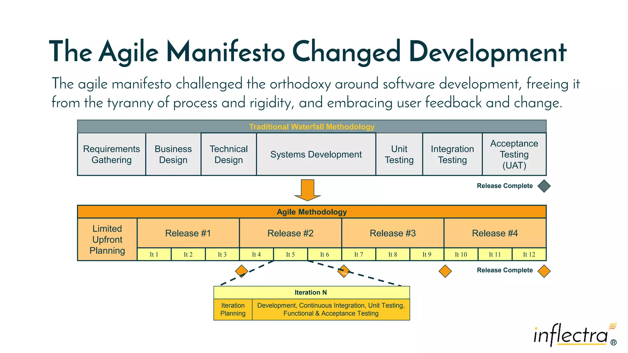 ®®
The Agile Manifesto Changed Development
Requirements
Gathering
Business
Design
Unit
Testing
Traditional Waterfall Methodology
Release Complete
Technical
Design
Systems Development
Integration
Testing
Acceptance
Testing
(UAT)
Limited
Upfront
Planning
Release #1 Release #2
Agile Methodology
It 1 It 2 It 3 It 4 It 5 It 6
Release #3
It 7 It 8 It 9
Release #4
It 10 It 11 It 12
Iteration N
Iteration
Planning
Release Complete
Development, Continuous Integration, Unit Testing,
Functional & Acceptance Testing
The agile manifesto challenged the orthodoxy around software development, freeing it
from the tyranny of process and rigidity, and embracing user feedback and change.
 