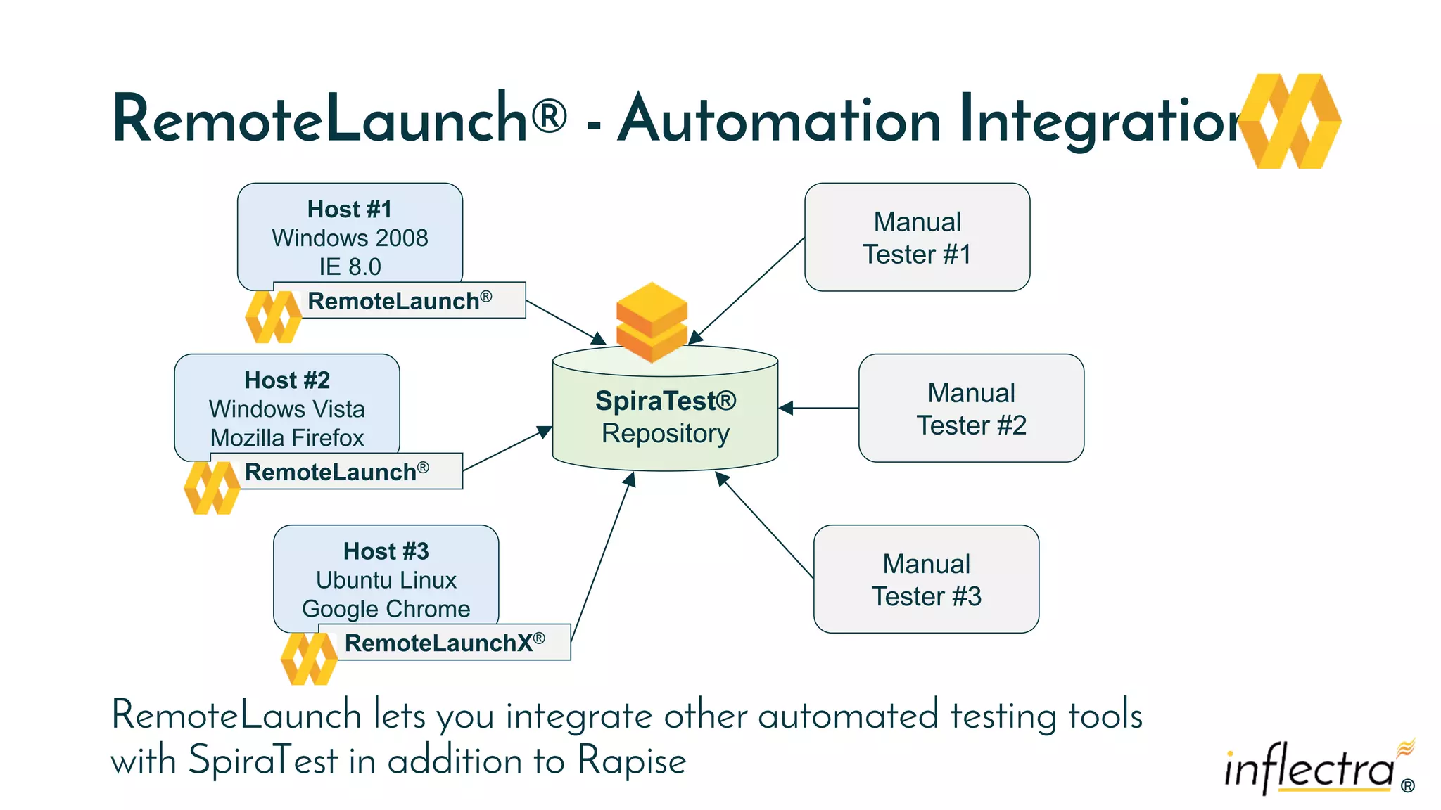 ®®
RemoteLaunch® - Automation Integration
RemoteLaunch lets you integrate other automated testing tools
with SpiraTest in addition to Rapise
Host #1
Windows 2008
IE 8.0
RemoteLaunch®
SpiraTest®
Repository
Host #2
Windows Vista
Mozilla Firefox
Host #3
Ubuntu Linux
Google Chrome
RemoteLaunch®
RemoteLaunchX®
Manual
Tester #3
Manual
Tester #2
Manual
Tester #1
 