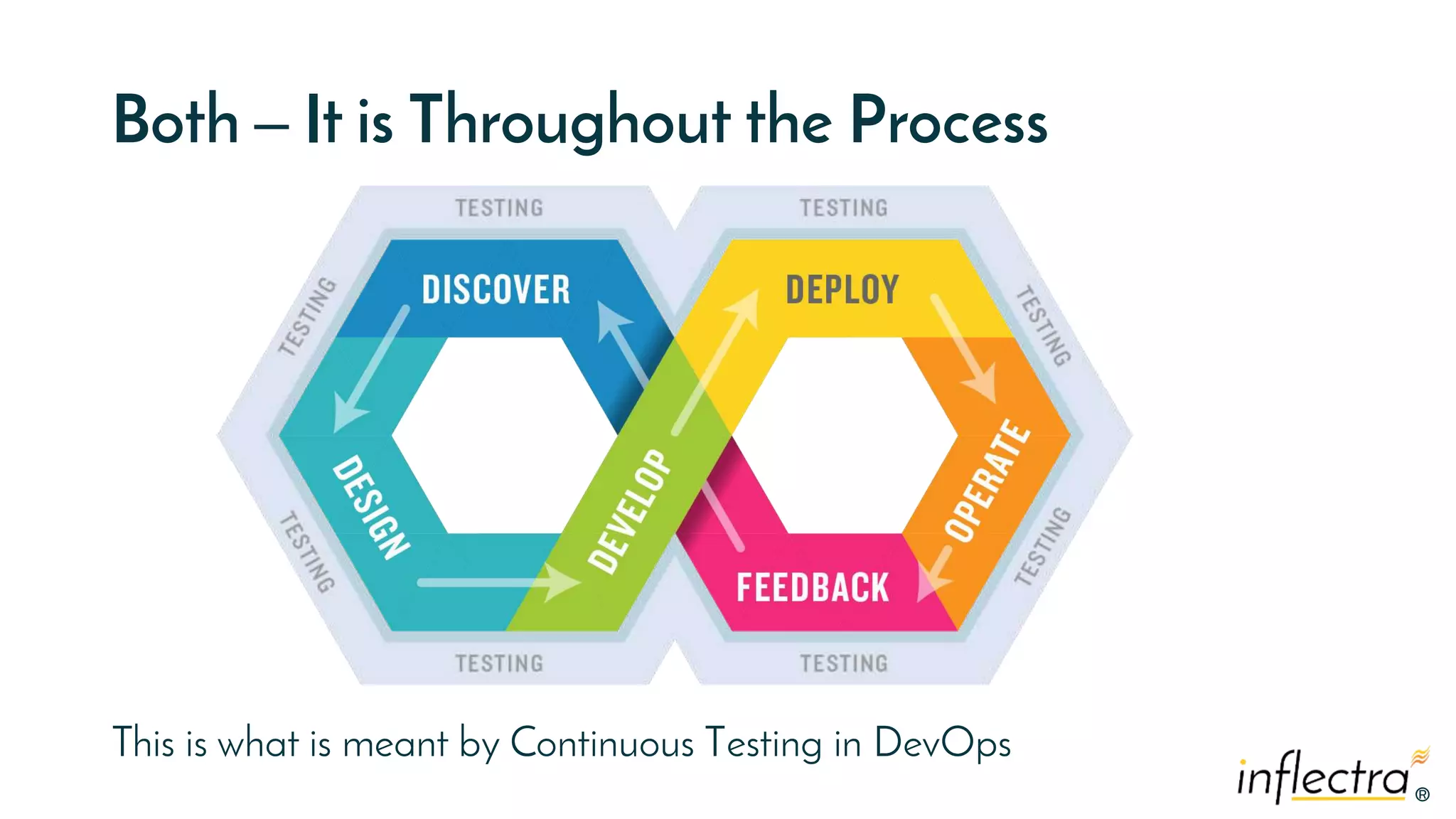 ®®
Both – It is Throughout the Process
This is what is meant by Continuous Testing in DevOps
 
