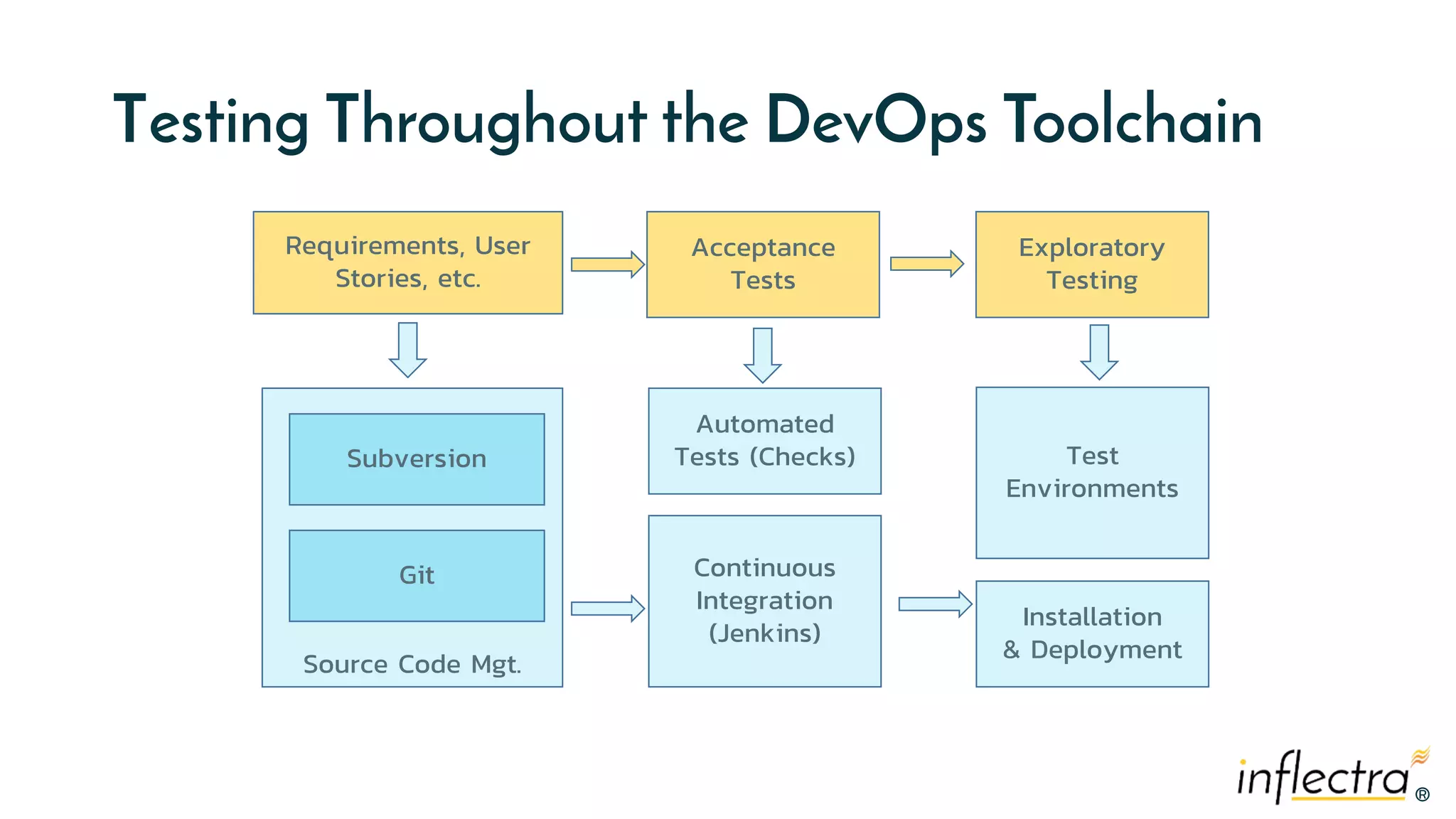 ®®
Testing Throughout the DevOps Toolchain
Source Code Mgt.
Requirements, User
Stories, etc.
Subversion
Git Continuous
Integration
(Jenkins)
Automated
Tests (Checks) Test
Environments
Acceptance
Tests
Installation
& Deployment
Exploratory
Testing
 