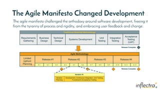®
®
The Agile Manifesto Changed Development
Requirements
Gathering
Business
Design
Unit
Testing
Traditional Waterfall Meth...