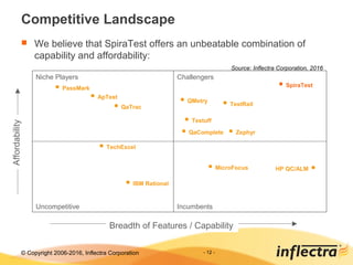 © Copyright 2006-2017, Inflectra Corporation - 12 -
Competitive Landscape
 We believe that SpiraTest offers an unbeatable combination of
capability and affordability:
Breadth of Features / Capability
Affordability
HP QC/ALMMicroFocus
Testuff
TechExcel
QaTrac
ApTest
IBM Rational
PassMark
SpiraTest
IncumbentsUncompetitive
ChallengersNiche Players
Source: Inflectra Corporation, 2016
Zephyr
TestRail
QaComplete
QMetry
 