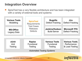 © Copyright 2006-2017, Inflectra Corporation - 49 -
Automated Testing Systems
Integration Overview
 SpiraTest has a very flexible architecture and has been integrated
with a variety of external tools and systems:
SpiraTest
Requirements
Test Cases
Releases
Defects
Bugzilla
Defect-Tracking
Jenkins/Hudson
Build Server
Jira
Defect-Tracking
Various Tools
Modelling
MS-Office
Legacy Data
xUnit
Unit
Testing
Rapise
Functional
Testing
Various Tools
Functional
Testing
Microsoft TFS
Defect-Tracking
Various Tools
Performance
& Load Testing
 